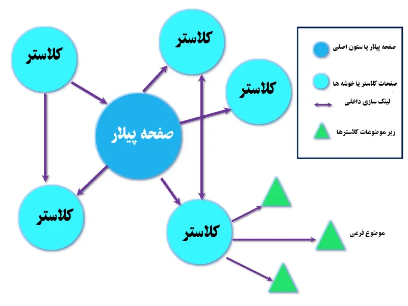 نمونه محتوا پیلار و کلاستر